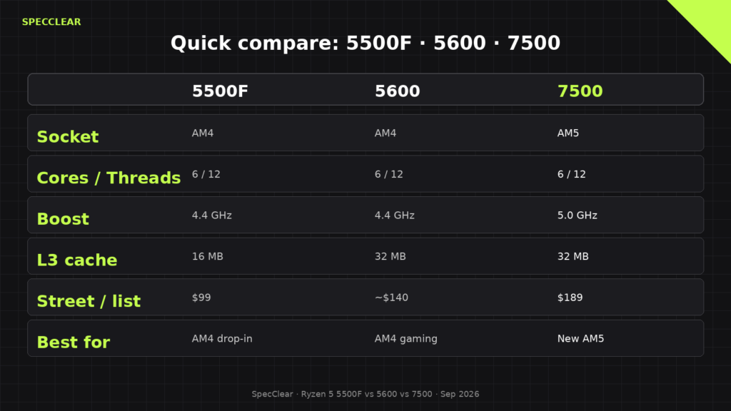 Spec table comparing Ryzen 5 5500F, 5600, and 7500 sockets, boost, L3, and price