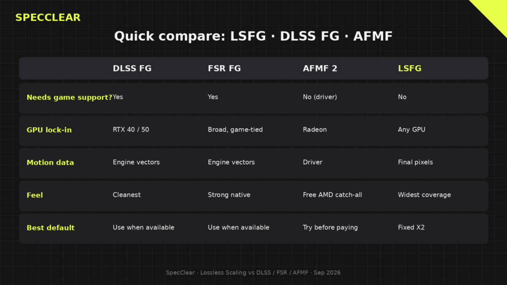 Comparison chart of Lossless Scaling LSFG versus DLSS Frame Gen, FSR Frame Gen, and AFMF 2