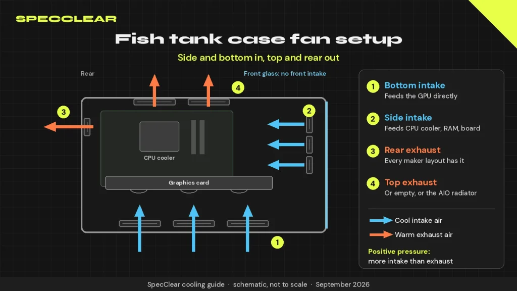 Fish tank PC case fan setup diagram showing side and bottom intake with top and rear exhaust