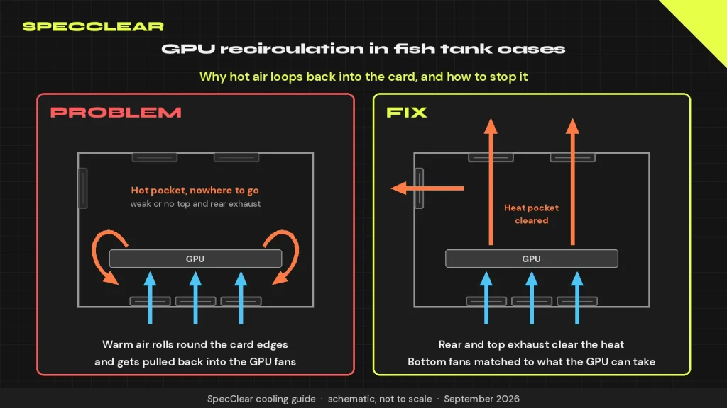 Diagram of hot GPU air curling around the card back into the bottom intake, and exhaust above the card fixing it