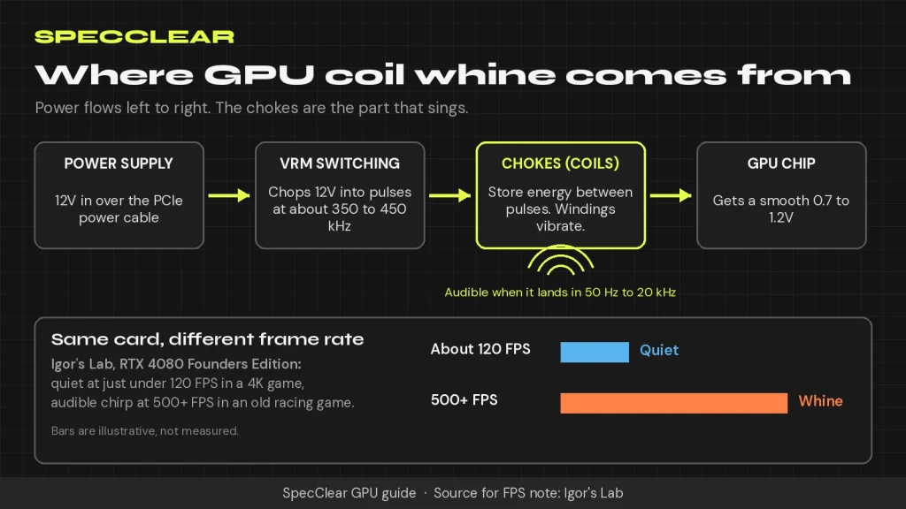 GPU coil whine diagram showing 12V power passing through the VRM chokes, with whine rising at very high frame rates