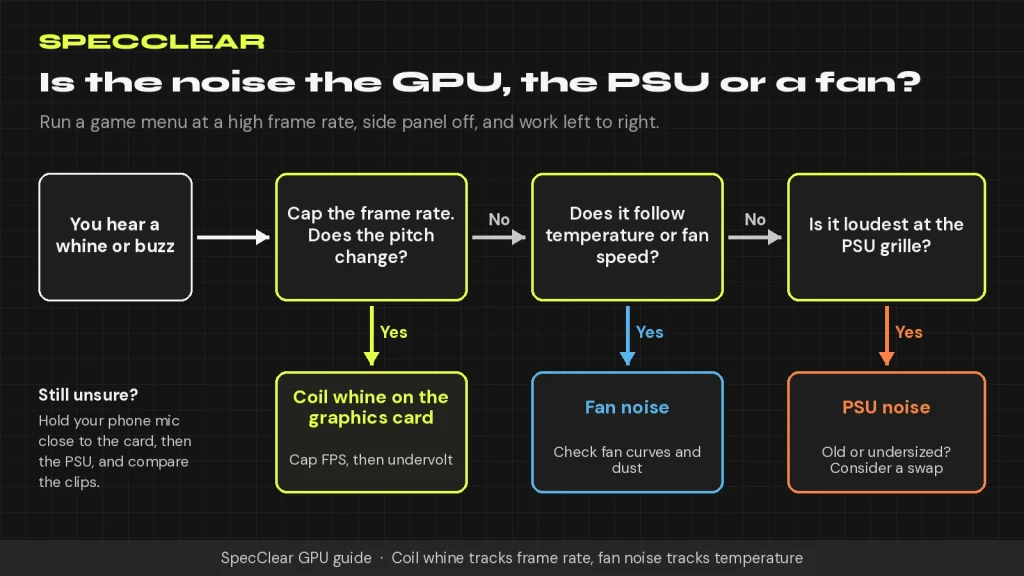 Flowchart for finding whether GPU coil whine comes from the graphics card, the power supply or a fan
