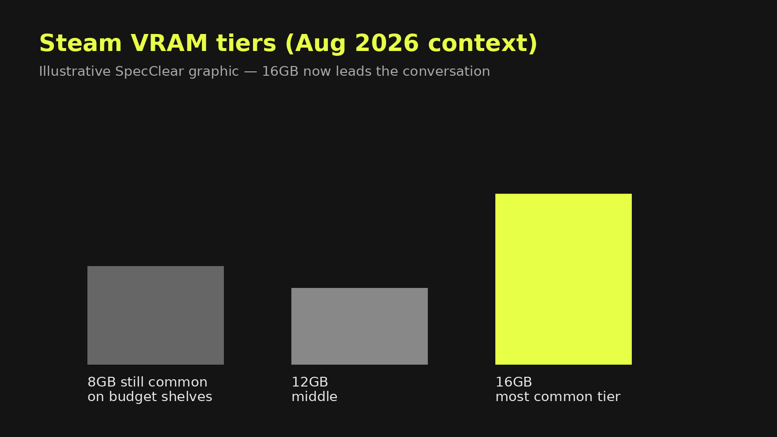 Illustrative SpecClear chart: 16GB VRAM now leads the Steam-era conversation versus 8GB budget shelves