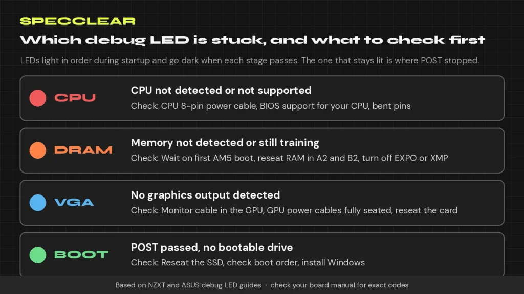 Chart of motherboard debug LEDs for a PC that won't POST: CPU, DRAM, VGA and BOOT, what each means and what to check first