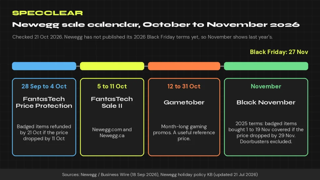 Newegg sale calendar for October and November 2026: FantasTech Price Protection, FantasTech Sale II, Gametober and Black November