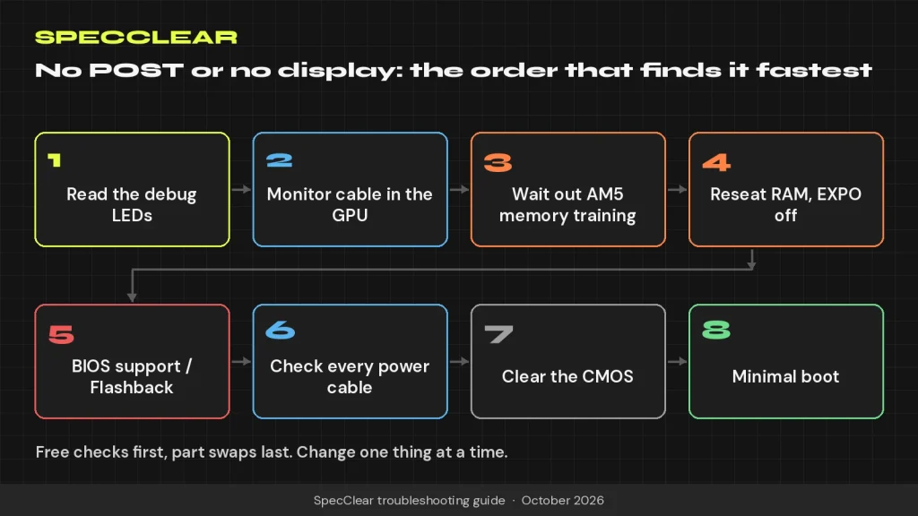 Flowchart of the eight checks for a PC that won't POST or shows no display, from reading the debug LEDs to a minimal boot