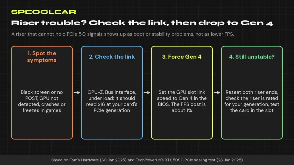 PCIe riser troubleshooting flowchart for a vertical GPU mount: spot the symptoms, check the link in GPU-Z, force PCIe Gen 4 in the BIOS, then reseat and test