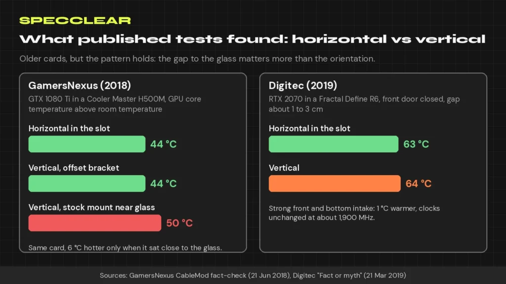 Does a vertical GPU mount affect temperature: chart of GamersNexus results of 44, 44 and 50 degrees above room temperature, and Digitec results of 63 and 64 degrees